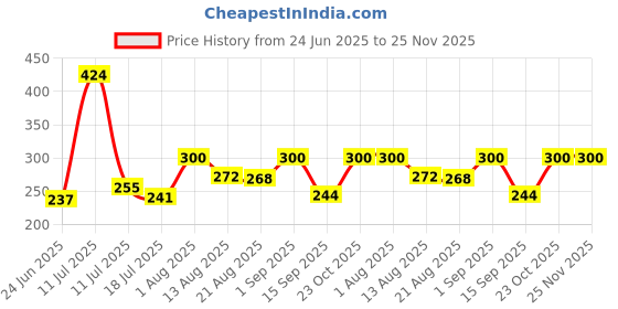 ajio.com akshadeep Women Striped Dupatta akshadeep Price History Graph from 24 Jun 2025 to 24 Nov 2025