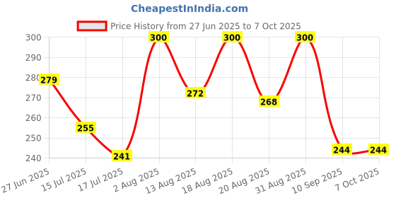 ajio.com akshadeep Women Striped Dupatta with Tassel akshadeep Price History Graph from 27 Jun 2025 to 7 Oct 2025