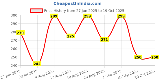 ajio.com akshadeep Women Striped Dupatta with Tassels akshadeep Price History Graph from 27 Jun 2025 to 17 Oct 2025
