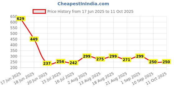 ajio.com akshadeep Women Striped Dupatta with Tassels akshadeep Price History Graph from 17 Jun 2025 to 11 Oct 2025