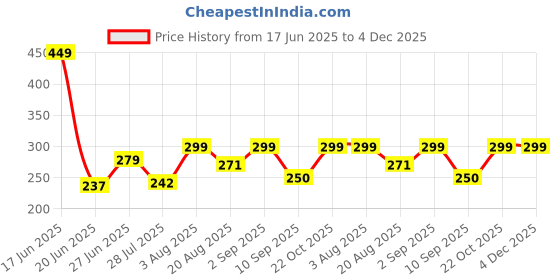 ajio.com akshadeep Women Striped Dupatta with Tassels akshadeep Price History Graph from 17 Jun 2025 to 3 Dec 2025