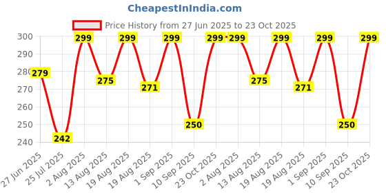 ajio.com akshadeep Women Striped Dupatta with Tassels akshadeep Price History Graph from 27 Jun 2025 to 23 Oct 2025