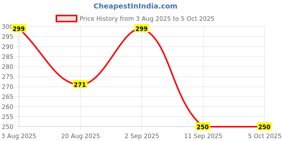 ajio.com akshadeep Women Striped Dupatta with Tassels akshadeep Price History Graph from 3 Aug 2025 to 5 Oct 2025