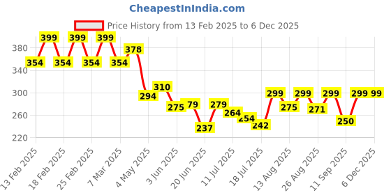 ajio.com akshadeep Women Stripes Dupatta akshadeep Price History Graph from 13 Feb 2025 to 5 Dec 2025