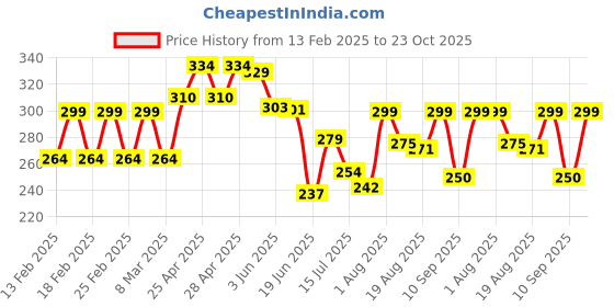 ajio.com akshadeep Women Stripes Dupatta akshadeep Price History Graph from 13 Feb 2025 to 23 Oct 2025