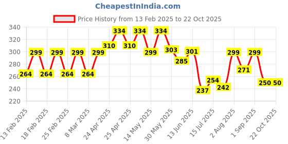 ajio.com akshadeep Women Stripes Dupatta akshadeep Price History Graph from 13 Feb 2025 to 22 Oct 2025