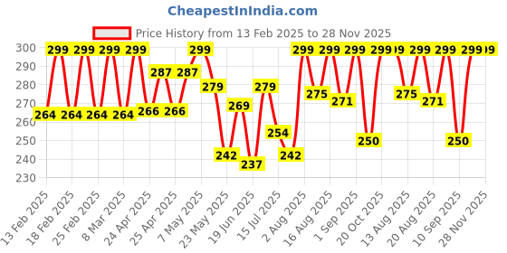 ajio.com akshadeep Women Stripes Dupatta akshadeep Price History Graph from 13 Feb 2025 to 27 Nov 2025