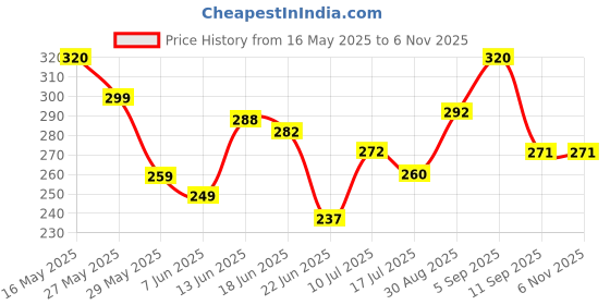 ajio.com akshadeep Women Stripes Dupatta akshadeep Price History Graph from 16 May 2025 to 6 Nov 2025