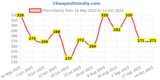 ajio.com akshadeep Women Stripes Dupatta akshadeep Price History Graph from 16 May 2025 to 14 Oct 2025