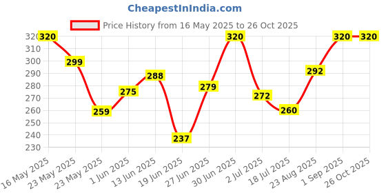 ajio.com akshadeep Women Stripes Dupatta akshadeep Price History Graph from 16 May 2025 to 25 Oct 2025