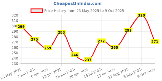 ajio.com akshadeep Women Stripes Dupatta akshadeep Price History Graph from 23 May 2025 to 9 Oct 2025