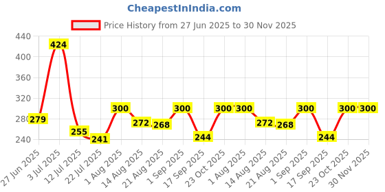 ajio.com akshadeep Women Stripes Dupatta akshadeep Price History Graph from 27 Jun 2025 to 29 Nov 2025