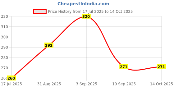 ajio.com akshadeep Women Stripes Dupatta akshadeep Price History Graph from 17 Jul 2025 to 13 Oct 2025