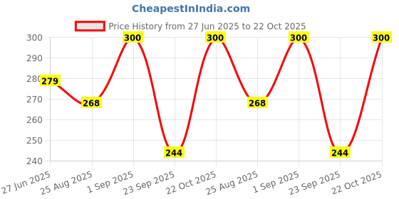 ajio.com akshadeep Women Stripes Dupatta with Tassels akshadeep Price History Graph from 27 Jun 2025 to 22 Oct 2025