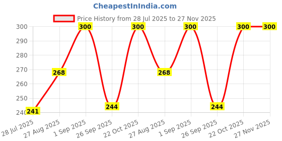 ajio.com akshadeep Women Stripes Dupatta with Tassels akshadeep Price History Graph from 28 Jul 2025 to 26 Nov 2025