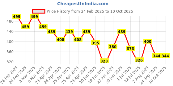ajio.com akshadeep Women Tie & Dye Scarf with Tassels akshadeep Price History Graph from 24 Feb 2025 to 10 Oct 2025