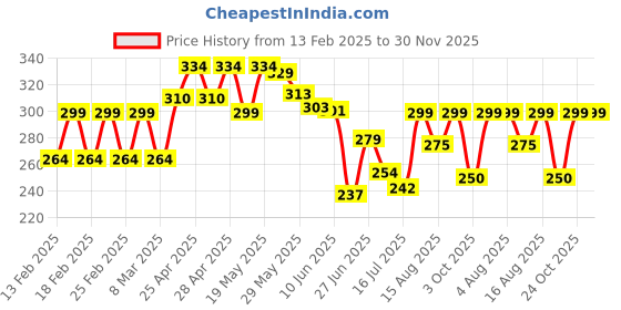 ajio.com akshadeep Women Tie Dye Dupatta akshadeep Price History Graph from 13 Feb 2025 to 30 Nov 2025