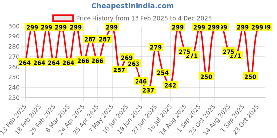 ajio.com akshadeep Women Tie Dye Dupatta akshadeep Price History Graph from 13 Feb 2025 to 4 Dec 2025