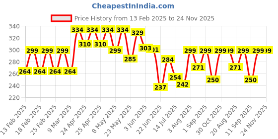 ajio.com akshadeep WomenStripes Dupatta akshadeep Price History Graph from 13 Feb 2025 to 24 Nov 2025