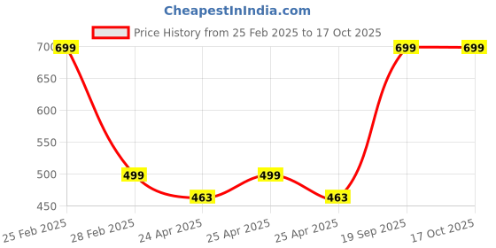 ajio.com akshali fab Women Flared Skirt with Button Accent akshali fab Price History Graph from 25 Feb 2025 to 16 Oct 2025