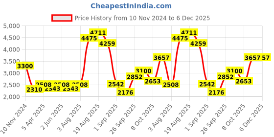 ajio.com akshat sapphire 925 Silver Curb Bracelet akshat sapphire Price History Graph from 10 Nov 2024 to 6 Dec 2025