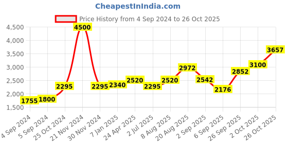 ajio.com akshat sapphire 925 Silver God Guru Nanak Chain Pendant akshat sapphire Price History Graph from 4 Sep 2024 to 26 Oct 2025
