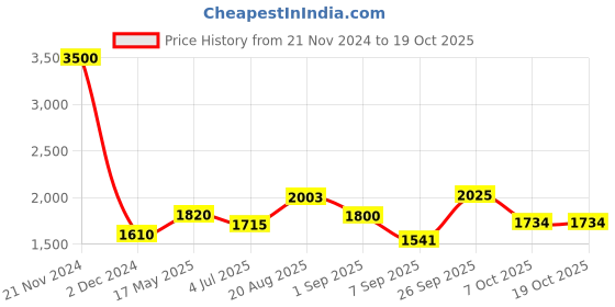 ajio.com akshat sapphire 925 Silver God Guru Nanak Chain Pendant akshat sapphire Price History Graph from 21 Nov 2024 to 17 Oct 2025