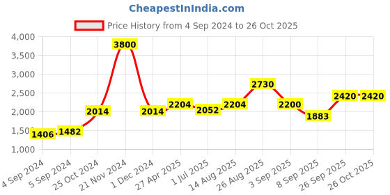 ajio.com akshat sapphire 925 Silver God Kartikeya Chain Pendant akshat sapphire Price History Graph from 4 Sep 2024 to 26 Oct 2025