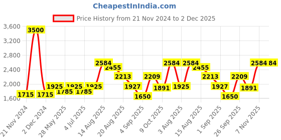 ajio.com akshat sapphire 925 Silver Name alphabet chain pendant akshat sapphire Price History Graph from 21 Nov 2024 to 2 Dec 2025