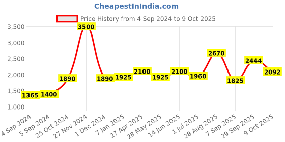 ajio.com akshat sapphire 925 Silver Name alphabet chain pendant akshat sapphire Price History Graph from 4 Sep 2024 to 9 Oct 2025