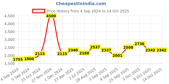 ajio.com akshat sapphire 925 Silver Name alphabet chain pendant akshat sapphire Price History Graph from 4 Sep 2024 to 14 Oct 2025