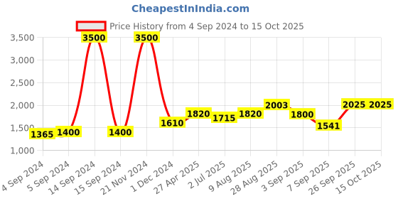 ajio.com akshat sapphire 925 Silver Name alphabet chain pendant akshat sapphire Price History Graph from 4 Sep 2024 to 15 Oct 2025