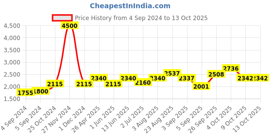ajio.com akshat sapphire 925 Silver Name alphabet chain pendant akshat sapphire Price History Graph from 4 Sep 2024 to 13 Oct 2025