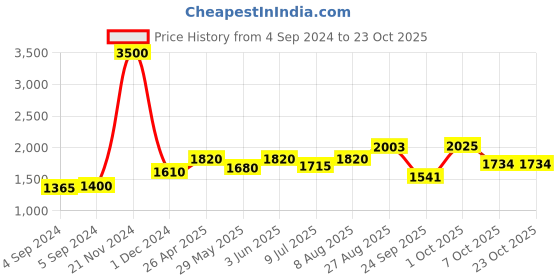 ajio.com akshat sapphire 925 Silver Name alphabet chain pendant akshat sapphire Price History Graph from 4 Sep 2024 to 22 Oct 2025