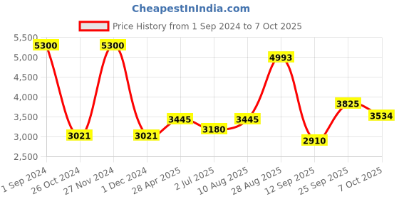 ajio.com akshat sapphire 925 Silver Name alphabet chain pendant akshat sapphire Price History Graph from 1 Sep 2024 to 7 Oct 2025