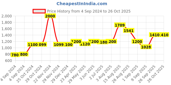 ajio.com akshat sapphire 925 Sterling Silver God Hanuman Pendant akshat sapphire Price History Graph from 4 Sep 2024 to 26 Oct 2025