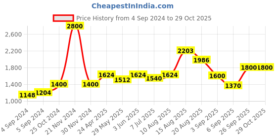 ajio.com akshat sapphire 925 Sterling Silver God Hanuman Pendant akshat sapphire Price History Graph from 4 Sep 2024 to 29 Oct 2025