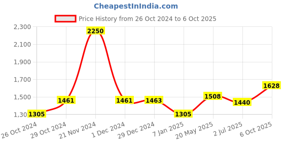 ajio.com akshat sapphire 925 Sterling Silver Goddess Durga Maa Pendant akshat sapphire Price History Graph from 26 Oct 2024 to 6 Oct 2025