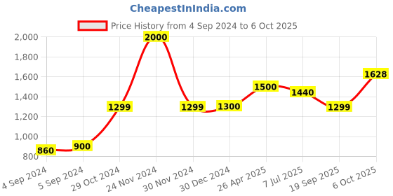ajio.com akshat sapphire 925 Sterling Silver Goddess Kali Maa Pendant akshat sapphire Price History Graph from 4 Sep 2024 to 6 Oct 2025