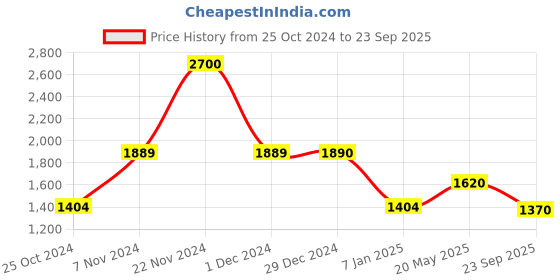 ajio.com akshat sapphire 925 Sterling Silver Goddess Kamakshi Devi Pendant akshat sapphire Price History Graph from 25 Oct 2024 to 23 Sep 2025