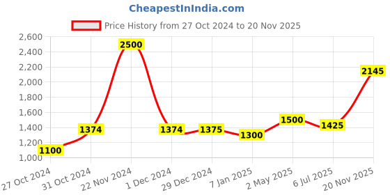 ajio.com akshat sapphire 925 Sterling Silver Goddess Maa Lakshmi Ji Pendant akshat sapphire Price History Graph from 27 Oct 2024 to 20 Nov 2025