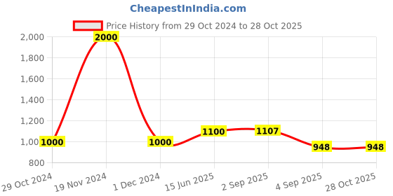 ajio.com akshat sapphire 925 Sterling Silver Goddess Saraswati Pendant akshat sapphire Price History Graph from 29 Oct 2024 to 28 Oct 2025
