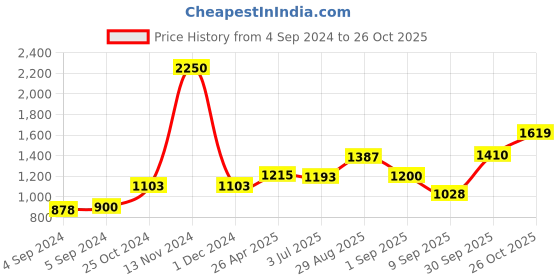 ajio.com akshat sapphire 925 Sterling Silver Lord Kartikeya Pendant akshat sapphire Price History Graph from 4 Sep 2024 to 26 Oct 2025