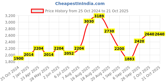 ajio.com akshat sapphire 925 Sterling Silver Panchmukhi Hanuman Pendant akshat sapphire Price History Graph from 25 Oct 2024 to 21 Oct 2025