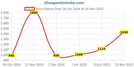 ajio.com akshat sapphire 925 Sterling Silver Religious God Ganapathy Pendant akshat sapphire Price History Graph from 26 Oct 2024 to 14 Nov 2025