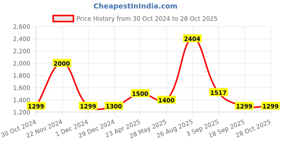 ajio.com akshat sapphire 925 Sterling Silver Religious God Ganesha Pendant akshat sapphire Price History Graph from 30 Oct 2024 to 28 Oct 2025