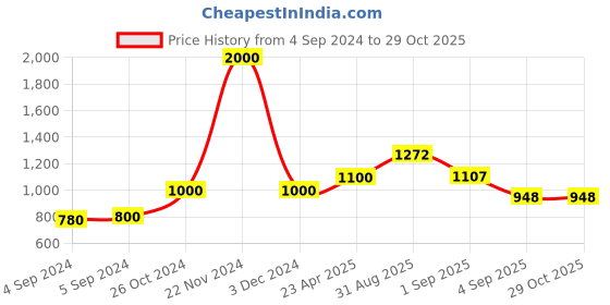 ajio.com akshat sapphire 925 Sterling Silver Religious God Krishna Pendant akshat sapphire Price History Graph from 4 Sep 2024 to 29 Oct 2025