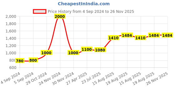 ajio.com akshat sapphire 925 Sterling Silver Spiritual Om Pendant akshat sapphire Price History Graph from 4 Sep 2024 to 25 Nov 2025