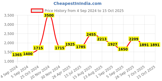 ajio.com akshat sapphire Chain with God Guru Nanak Pendant akshat sapphire Price History Graph from 4 Sep 2024 to 15 Oct 2025