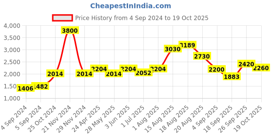ajio.com akshat sapphire Chain with God Krishna Pendant akshat sapphire Price History Graph from 4 Sep 2024 to 19 Oct 2025